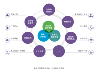 提速！細(xì)數(shù)“數(shù)字造價(jià)管理2020”發(fā)布新看點(diǎn) 工程造價(jià)咨詢業(yè)務(wù)