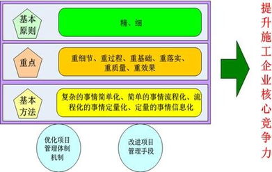 以提升核心競爭力為導(dǎo)向的精細(xì)項(xiàng)目管理（上） 工程管理服務(wù)